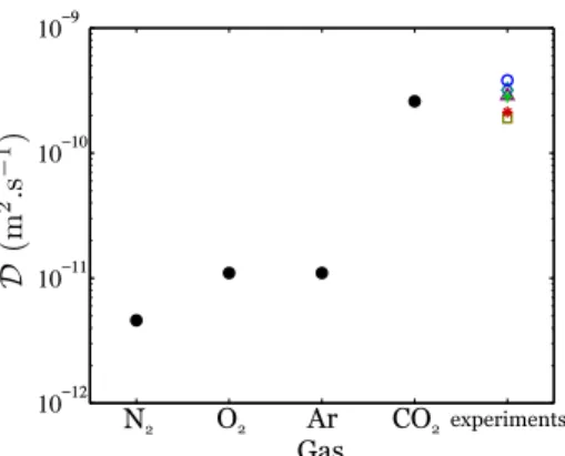 Figure 8. Model parameter D for gases in the air composition (black disks and Tab. III) and measured in the experiments (see Tab