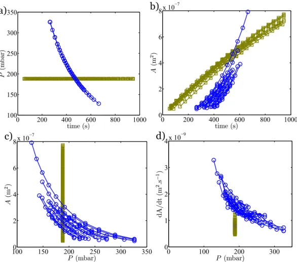 Figure 5. Diluted regime - Set 1. Constant pressure (  ) and decreasing pressure ( ◦ ) experiments with the same hydrogel composition 3%