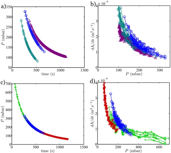 Figure 6. Diluted regime - Sets 2 and 3. (a-b) Three decreasing pressure experiments at different pressure rates (-0.33 ( △ ), -0.45 ( ◦ ) and -0.81 ( ⋄ ) mbar.s − 1 ) with the same hydrogel composition 3% : pressure as a function of time (a) and area rate