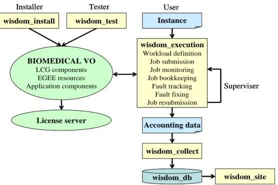 Figure 1: Design of the WISDOM production system. 