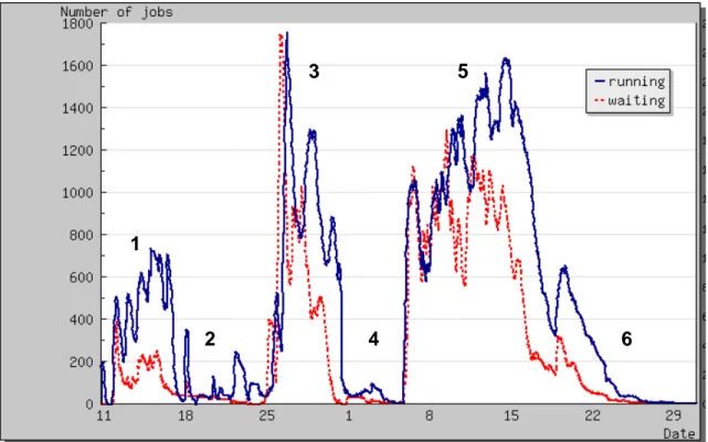 Figure 3: Number of running and waiting jobs vs. time.  