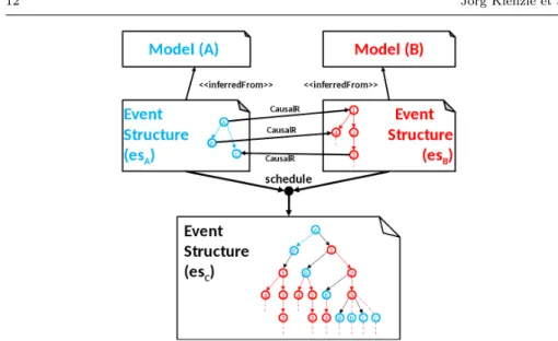 Fig. 6 schedule(es A , es B , CausalR) ⇒ es C