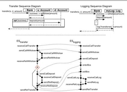 Fig. 8 RAM Sequence Diagram Composition