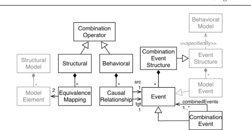 Fig. 11 Foundational Primitives for Model Composition