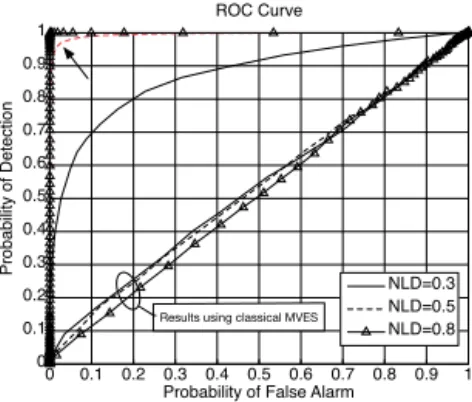 Fig. 5. ROCs for different degrees of nonlinearity η d and 50% of nonlinearly mixed pixels in the image