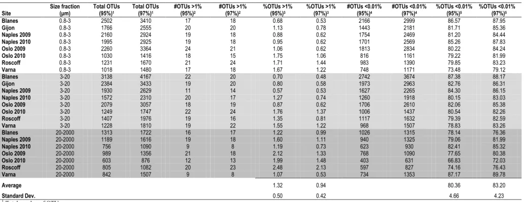 Table S2 (related to Figure 1 &amp; Results). Comparison between 95% and 97% OTU clustering thresholds for the Illumina dataset