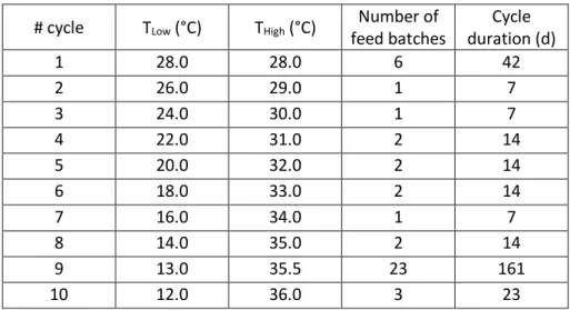 Table  1:  Temperature  conditions  applied  during  the  selection  experiment.  A  cycle  was  a  set  of 143 