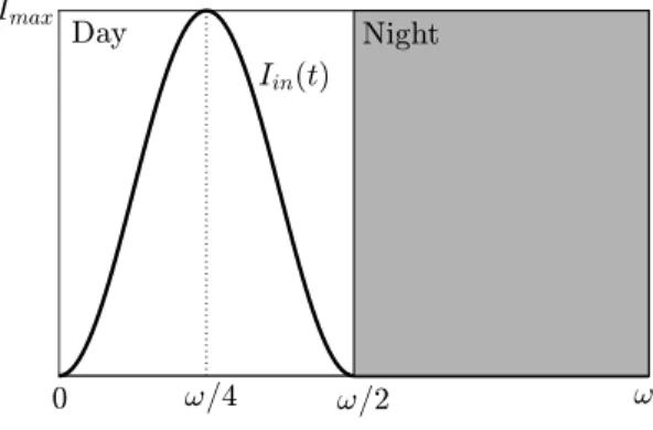 Figure 1: I in as a function of t.