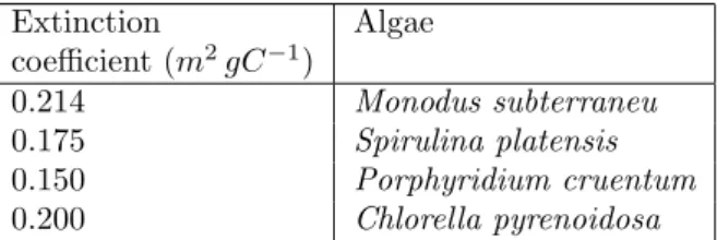 Table 1: Values of the specific light attenuation coefficient for different microalgae species [24]
