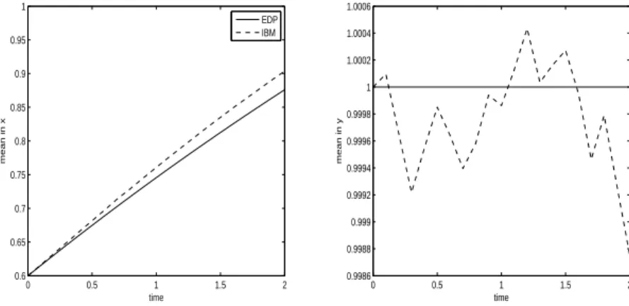 Fig. 8. Experiment 2. Mean position in x, m x,P DE (t) for the PDE model and m x,IBM (t) for the IBM (left) and mean position in y, m y,P DE (t) for the PDE and m y,IBM (t) for the IBM (right).