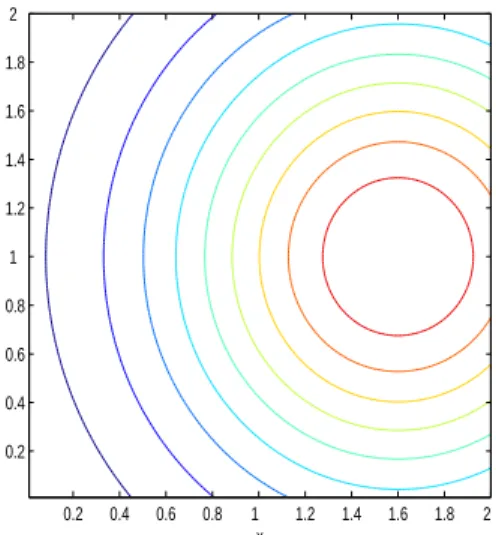 Fig. 11. Experiment 3. Contour plot of the habitat suitability index function h(x, y) = exp( − ((x − 1.6) 2 + (y − 1) 2 )).