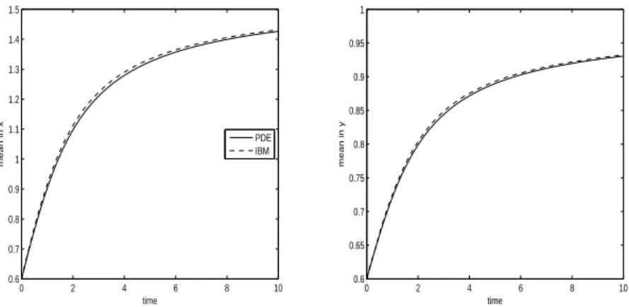 Fig. 13. Experiment 3. Mean position in x, m x,P DE (t) for the PDE model and m x,IBM (t) for the IBM (left) and mean position in y, m y,P DE (t) for the PDE and m y,IBM (t) for the IBM (right).