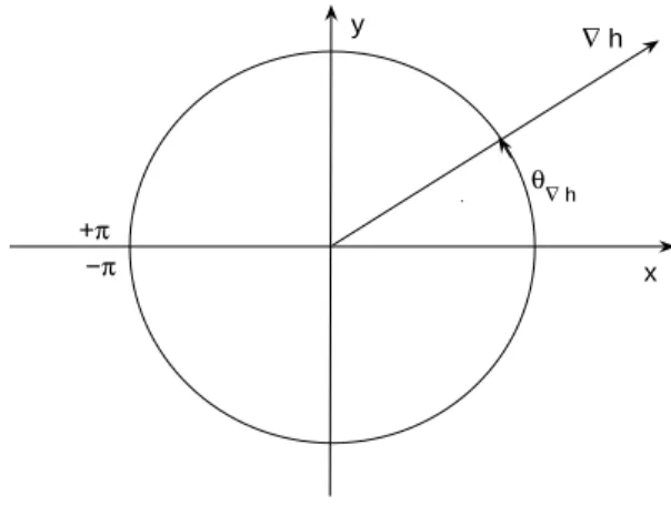 Fig. 1. The unit circle, ∇ h and θ ∇ h ∈ ] − π, π].