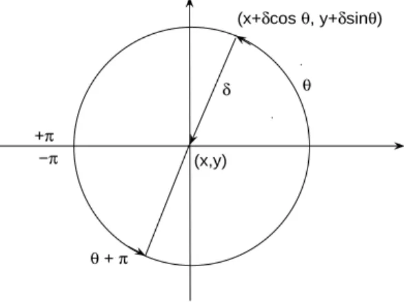 Fig. 2. All individuals that can possibly reach position (x, y) at time t + τ lie at time t on a circle of radius δ centered on (x, y).