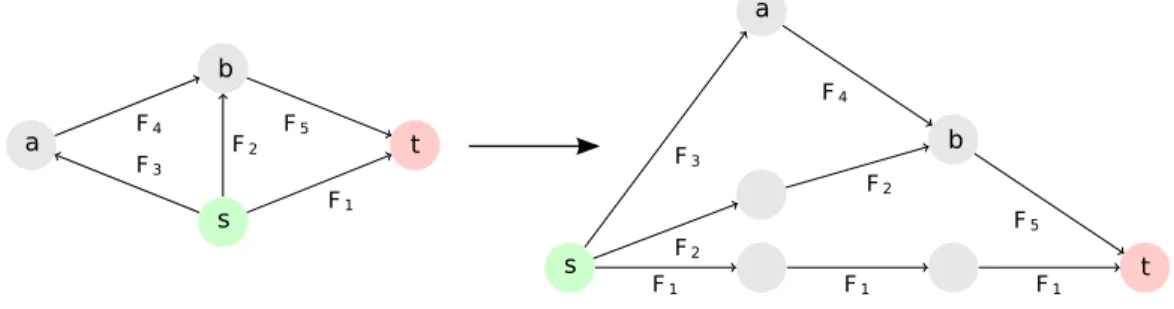 Figure 6: Example of the construction of Theorem 4. Left: D 0 . Right: D. A node u is placed at the level L D (s, v), with L D (s, v) the length of a longest path between s and v