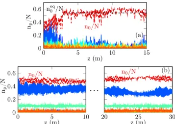 FIG. 11: Numerical simulations of the ‘continuous’ NLS Eq.(1) showing the evolutions of the modal populations