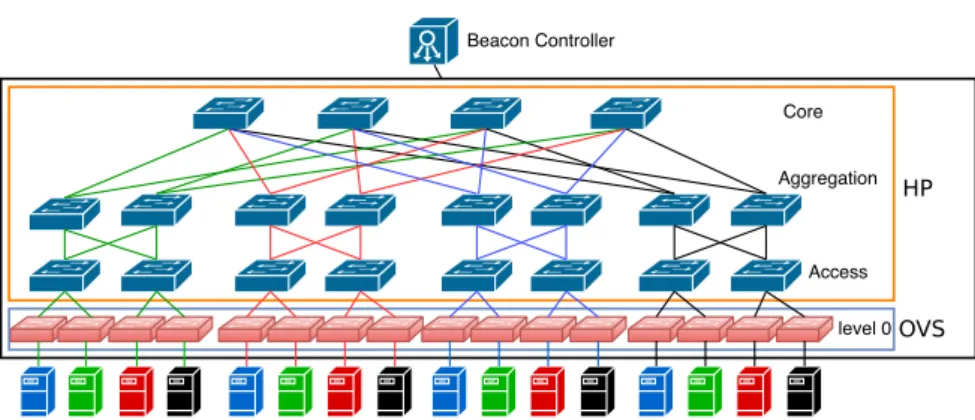 Figure 7: Our k=4 Fat-Tree architecture with 16 OVS switches, 8 level 1, 8 level 2, and 4 level 3 switches.