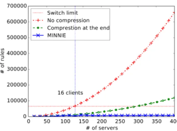 Figure 8: Total number of rules installed as a function of the number of servers, in a k = 4 Fat-Tree configuration.