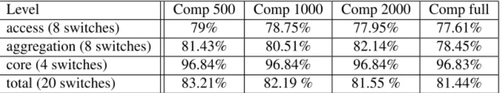 Table 6: Average percentage of SDN rules savings at each level