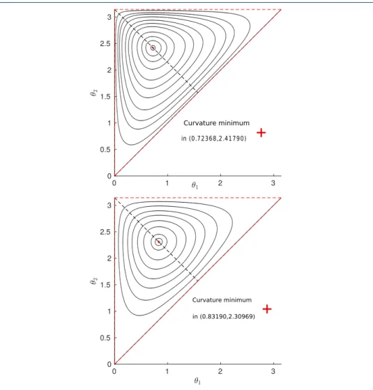 Figure 4 Level-sets of the function T 3 θ 7→ SK(θ) for the Euclidean cost (top) and the mechanical cost (bottom).
