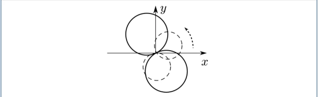 Figure 5 Two parameters families of circles (obtained by varying the amplitude and applying the symmetry of revolution) which are projections of geodesics of the Heisenberg-Brockett-Dido problem.