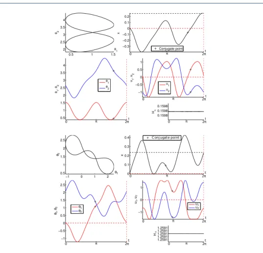 Figure 9 Normal strokes: two self-intersecting case. First conjugate points on [0,2π] are computed with a svd test and they appear with a cross.