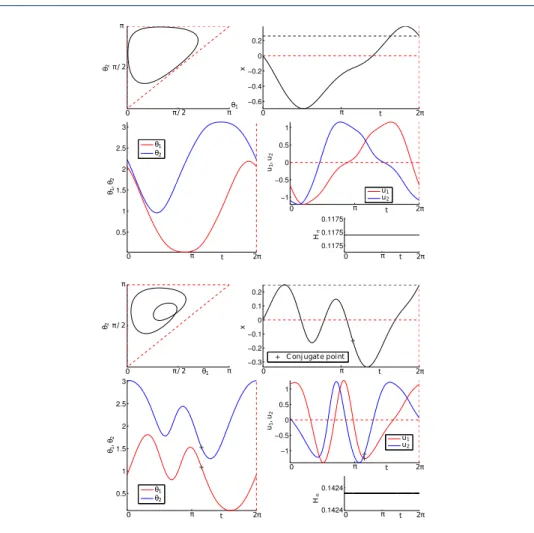 Figure 11 Normal stroke where the constraints are satisfied: simple loop with no conjugate point on [0, T ] (top) and lima¸ con with inner loop with one conjugate point on [0, T ] (bottom).