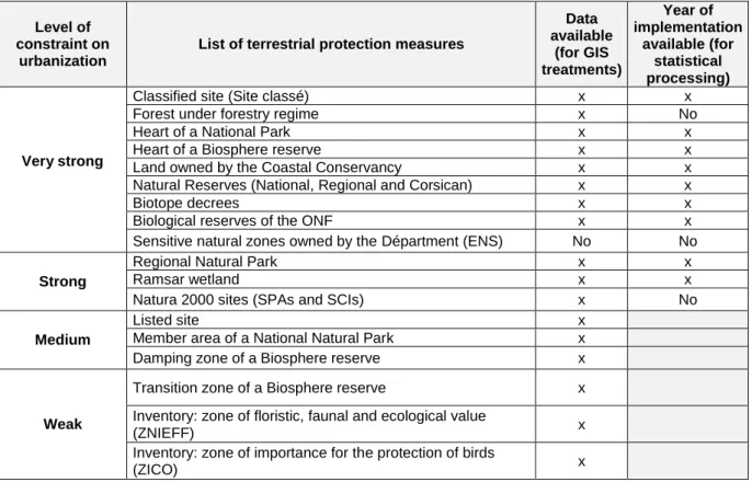 Table 2 Classification of the environmental protection measures on the sites by level of constraint 