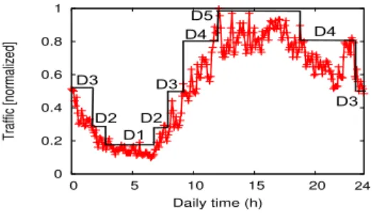 Figure 5: Daily traffic