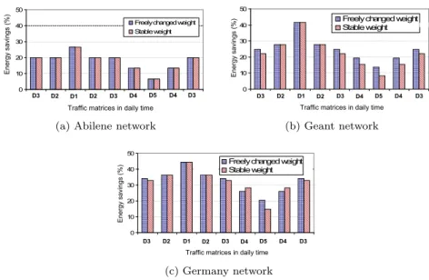 Figure 7: Energy saving in multi-period traffic matrices