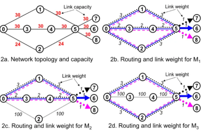 Figure 2: Example of OSPF/ECMP for EAR