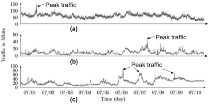 Figure 3: Traffic demands in Abilene network [28]