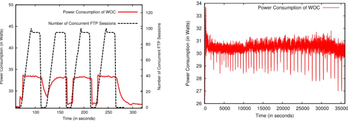 Figure 4: Power consumption of the WOC