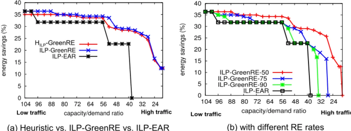 Figure 7: Simulation results for Atlanta network