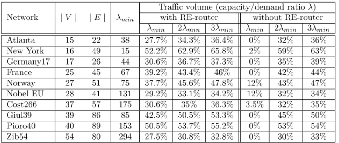 Table 1: Gain of energy consumption (in %)