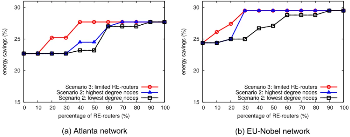 Figure 8: Energy savings with limited RE-routers vs. a subset of capable RE-routers