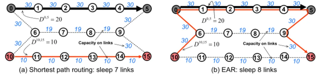 Figure 1: Example of shortest path routing and EAR.