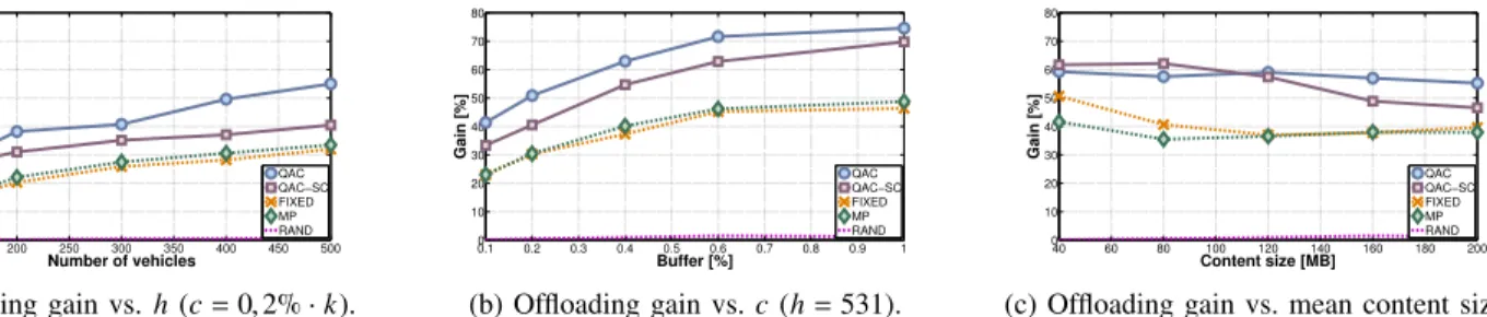 Fig. 8: Fraction of traffic offloaded as a function of vehicle density (Fig. 8a), buffer capacity (Fig