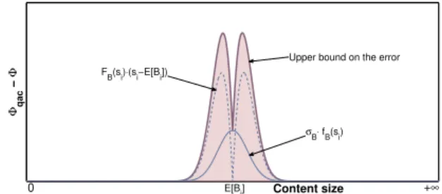 Fig. 2: Error introduced by Φ qac for a fixed value of E[B i ].