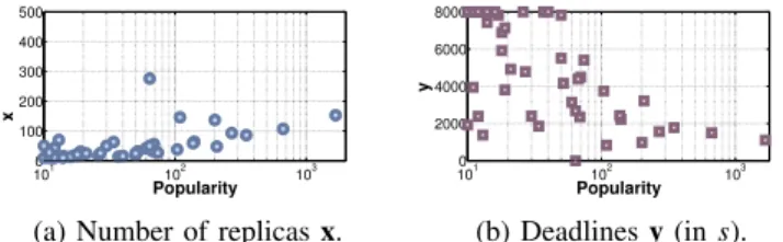 Fig. 4: Example of an allocation for QAC-SC (semilog scale).