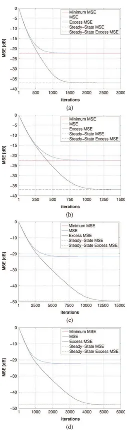 Fig. 2. Theoretical model and Monte Carlo simulation of KLMS for different kernel bandwidths