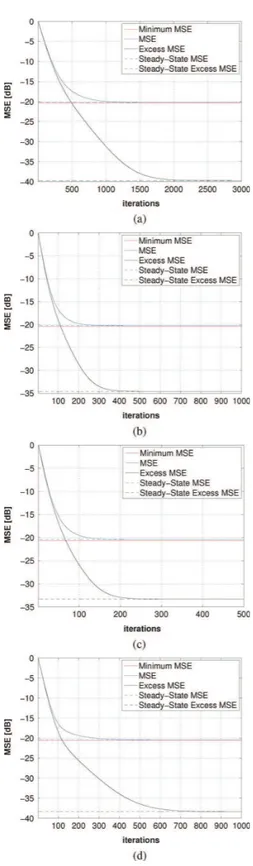 Fig. 5. Steady-State results. Dashed horizontal lines: MSE and Excess MSE averaged over 500 realizations