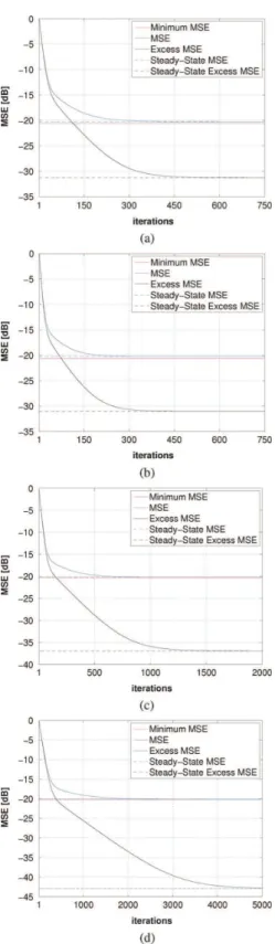 Fig. 6. Theoretical model and Monte Carlo simulation of KLMS for different kernel bandwidths