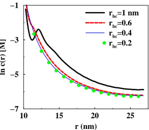 Figure 6: Simulated counterion ion concentration profiles in the cell. The central charged sphere has a charge of -628e and a radius of 10 nm