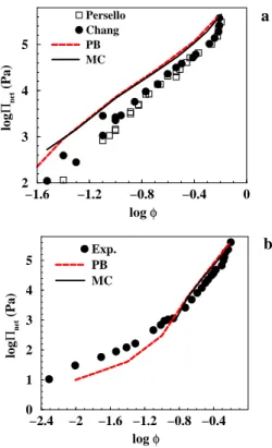 Figure 2: Osmotic pressures as a function of colloidal volume fraction. a) The experimental data at 1 mM salt from Chang et al