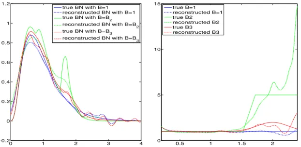 Figure 2: Reconstruction of BN (left) and of B (right) obtained with a sample of n = 5.10 4 data, for three different cases of division rates B.