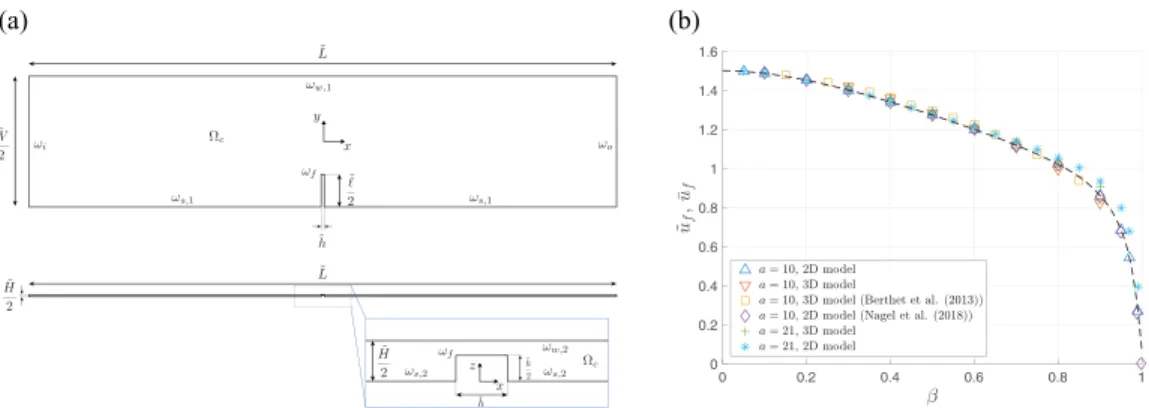 FIG. 5. Modeling: (a) Geometry of the 2D and 3D simulations: channel domain c , lateral channel boundary ω w,1 , symmetry plane ω s,1 , inlet ω i , outlet ω o , and fiber surface ω f 