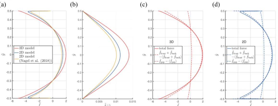 FIG. 7. (a) Force distributions and (b) resulting normalized fiber deflections obtained from the 2D and 3D models