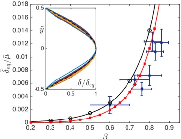 FIG. 11. Evolution of the normalized equilibrium deflection of the fiber ˜ δ eq / μ ˜ as a function of the confinement β = h / H for a fiber of aspect ratio a = 21