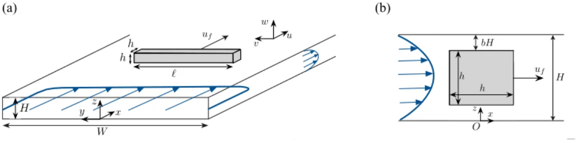 FIG. 2. (a) Geometry of the perpendicularly oriented fiber and the confining channel. The pressure-driven flow is sketched in blue and defined by a mean velocity u 0 , while the fiber is moving with a velocity u f so that the total force on the fiber surfa
